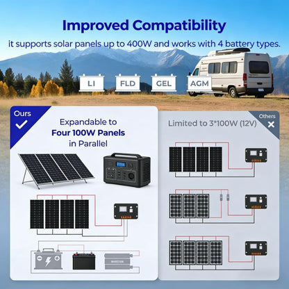 100W Solar Starter Kit, Includes Charge Controller & Mounting Hardware